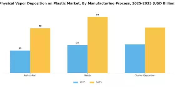 Physical Vapor Deposition Plastic Market Segment Image 4