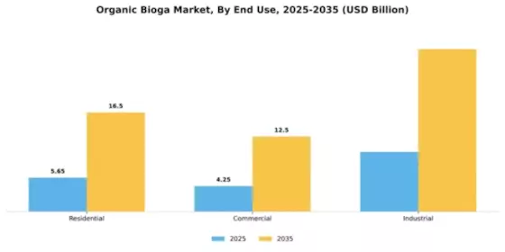 Organic Biogas Market Segment Image 1