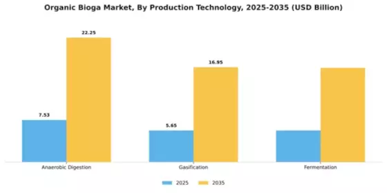 Organic Biogas Market Segment Image 3