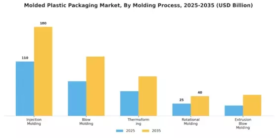 Molded Plastic Packaging Market
 Segment Image 2