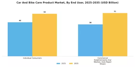 Car Bike Care Product Market Segment Image 4