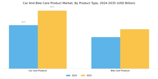 Car Bike Care Product Market Segment Image 0