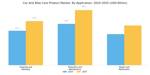 Car Bike Care Product Market Segment Image 2