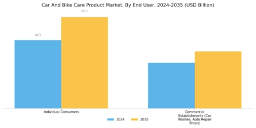 Car Bike Care Product Market Segment Image 4