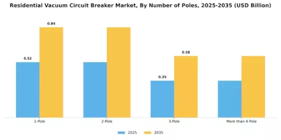Residential Vacuum Circuit Breaker Market Segment Image 3