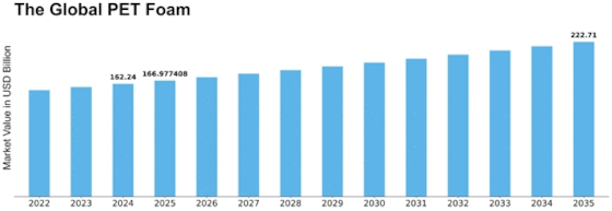 PET Foam  Market Size
