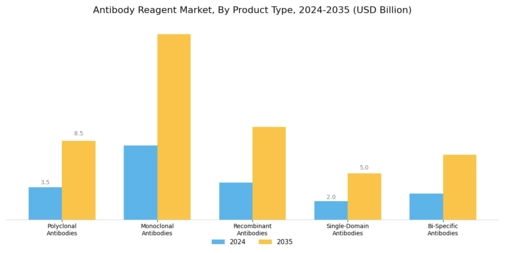 Antibody Reagent Market Segment Image 0