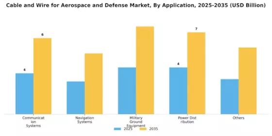 Cable and Wire for Aerospace and Defense Market Segment Image 3