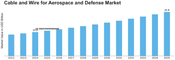 Cable and Wire for Aerospace and Defense Market Size