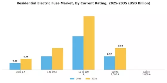Residential Electric Fuse Market Segment Image 2
