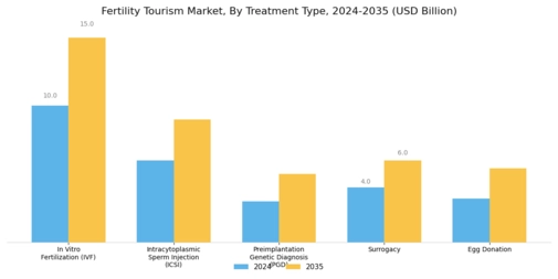 Fertility Tourism Market
 Segment Image 0