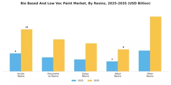 Bio Based Low Voc Paint Market Segment Image 2