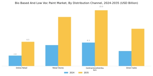 Bio Based Low Voc Paint Market Segment Image 3