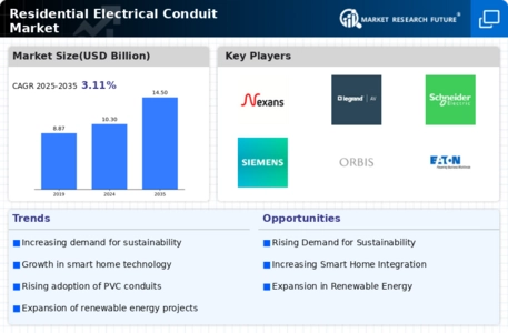 Residential Electrical Conduit Market Infographic