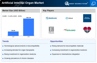 Artificial Internal Organ Market Infographic