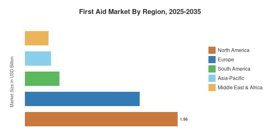 First Aid Market By Region, 2025-2035