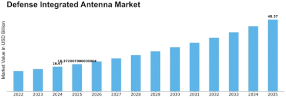 Defense Integrated Antenna Market Size