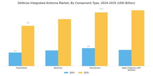 Defense Integrated Antenna Market Segment Image 0