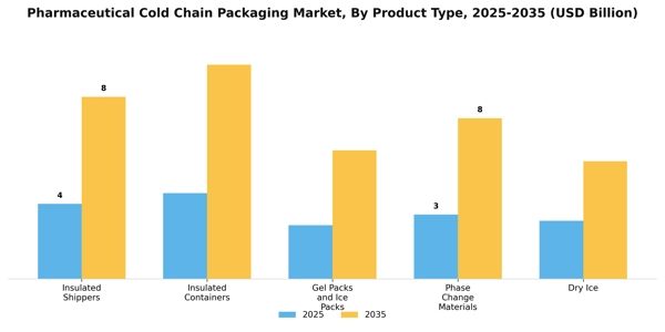 Pharmaceutical Cold Chain Packaging Market Segment Image 3