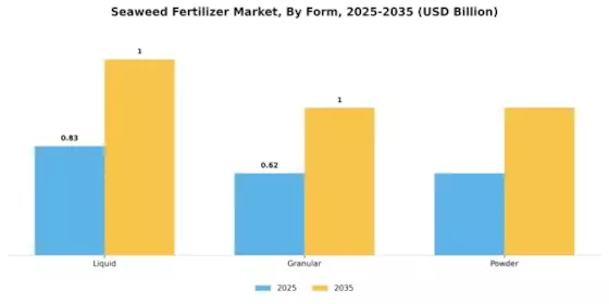 Seaweed Fertilizer Market Segment Image 0