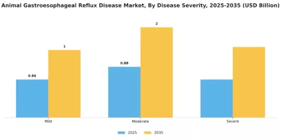 Animal Gastroesophageal Reflux Disease Market Segment Image 0
