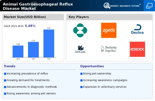 Animal Gastroesophageal Reflux Disease Market Research Report—Forecast till 2034 Infographic