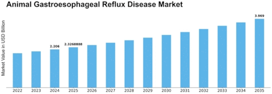 Animal Gastroesophageal Reflux Disease Market Size
