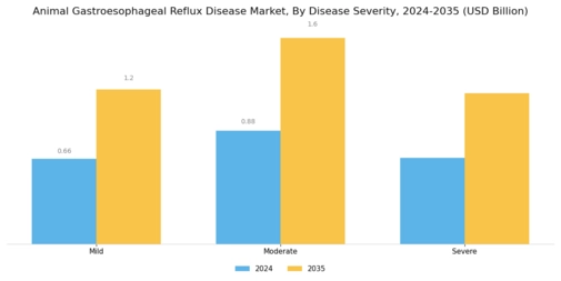 Animal Gastroesophageal Reflux Disease Market Segment Image 0
