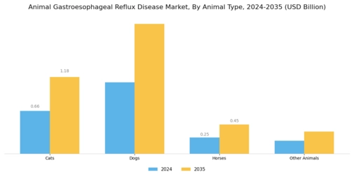 Animal Gastroesophageal Reflux Disease Market Segment Image 1