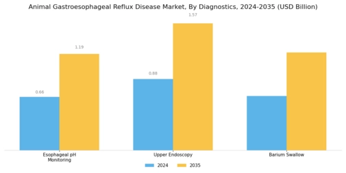 Animal Gastroesophageal Reflux Disease Market Segment Image 3