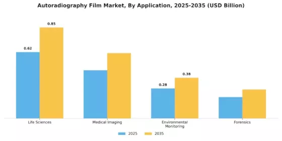 Autoradiography Film Market Segment Image 1