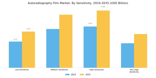 Autoradiography Film Market Segment Image 4