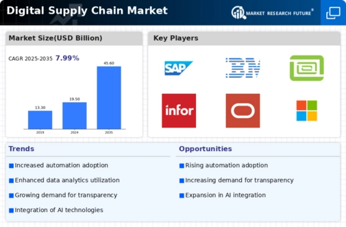 Digital Supply Chain Market Research Report - Global Forecast till 2034 Infographic