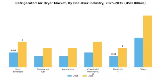 Refrigerated Air Dryer Market Segment Image 0