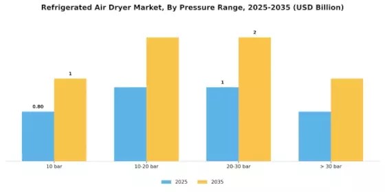 Refrigerated Air Dryer Market Segment Image 2