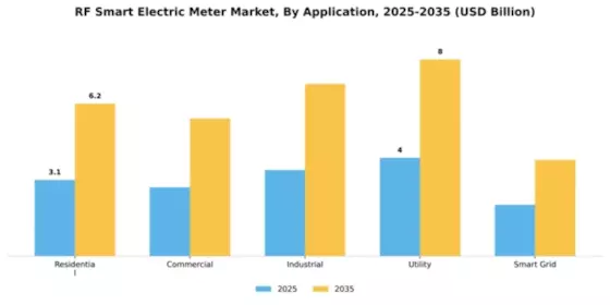 RF Smart Electric Meter Market Segment Image 0