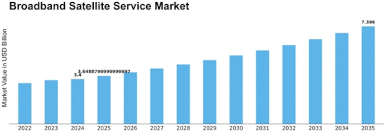 Broadband Satellite Service Market Size