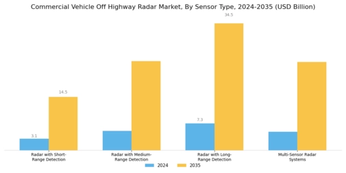Commercial Vehicle Off Highway Radar Market Segment Image 1