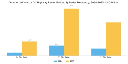 Commercial Vehicle Off Highway Radar Market Segment Image 2