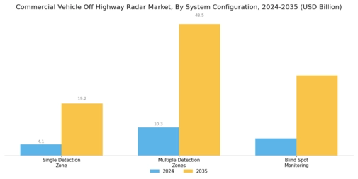 Commercial Vehicle Off Highway Radar Market Segment Image 3