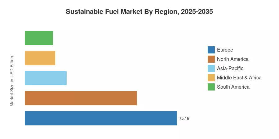 Sustainable Fuel Market By Region, 2025-2035