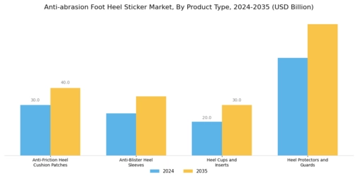 Anti Abrasion Foot Heel Sticker Market Segment Image 0