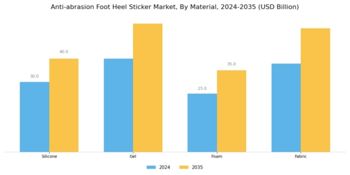 Anti Abrasion Foot Heel Sticker Market Segment Image 1