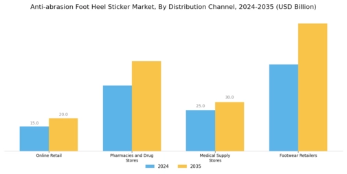Anti Abrasion Foot Heel Sticker Market Segment Image 3