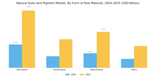 Natural Dyes And Pigment Market Segment Image 0