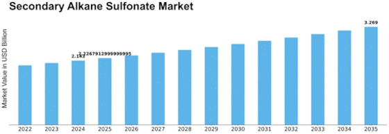 Secondary Alkane Sulfonate Market Size
