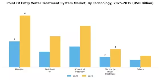 Point of Entry Water Treatment System Market Segment Image 0