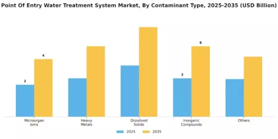 Point of Entry Water Treatment System Market Segment Image 3
