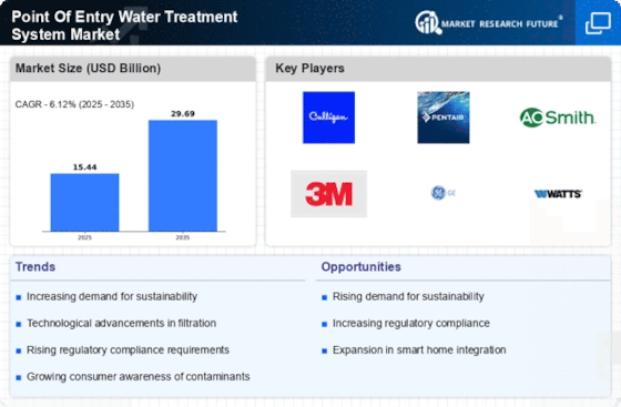Point of Entry Water Treatment System Market Infographic