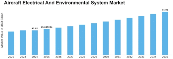 Aircraft Electrical And Enviornmental System Market Size
